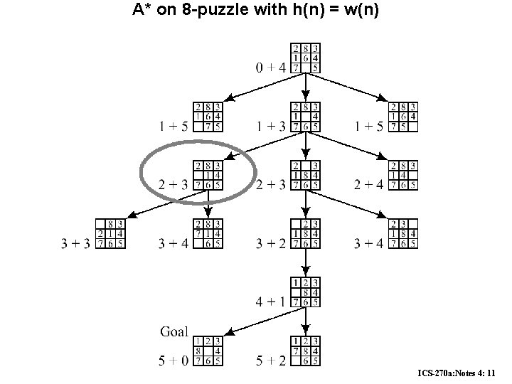 A* on 8 -puzzle with h(n) = w(n) ICS-270 a: Notes 4: 11 