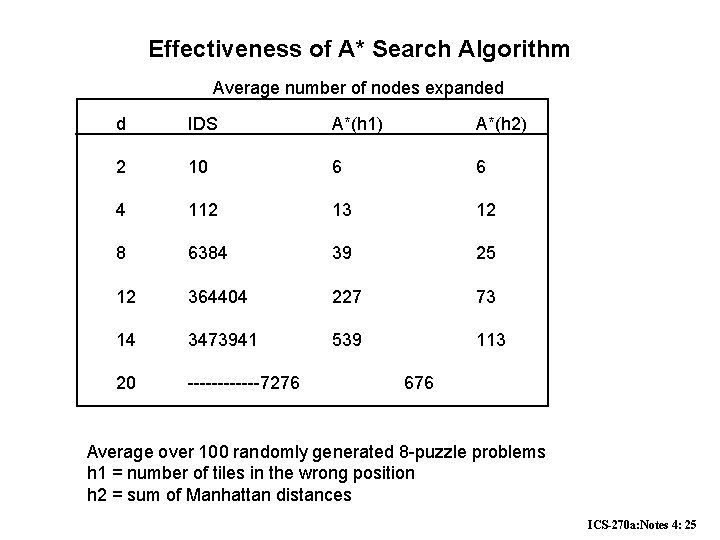 Effectiveness of A* Search Algorithm Average number of nodes expanded d IDS A*(h 1)