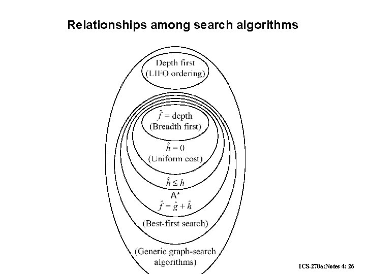 Relationships among search algorithms ICS-270 a: Notes 4: 26 