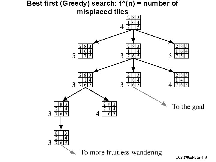 Best first (Greedy) search: f^(n) = number of misplaced tiles ICS-270 a: Notes 4: