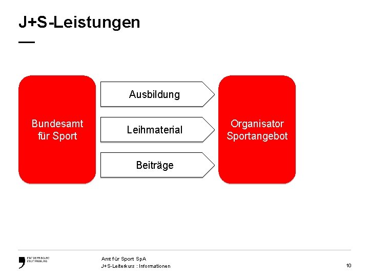 J+S-Leistungen — Ausbildung Bundesamt für Sport Leihmaterial Organisator Sportangebot Beiträge Amt für Sport Sp.