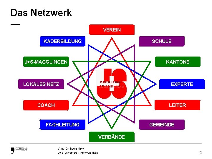 Das Netzwerk — VEREIN KADERBILDUNG SCHULE J+S-MAGGLINGEN LOKALES NETZ KANTONE KINDER und JUGENDLICHE EXPERTE