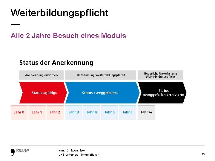 Weiterbildungspflicht — Alle 2 Jahre Besuch eines Moduls Amt für Sport Sp. A J+S-Leiterkurs