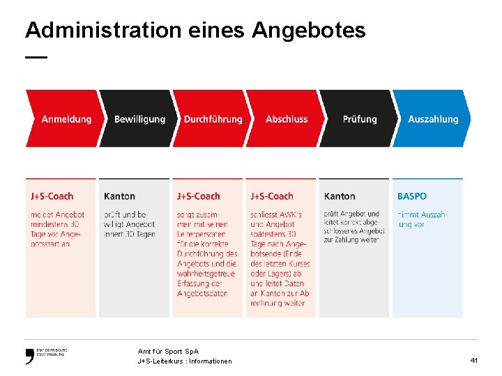 Administration eines Angebotes — Amt für Sport Sp. A J+S-Leiterkurs : Informationen 41 