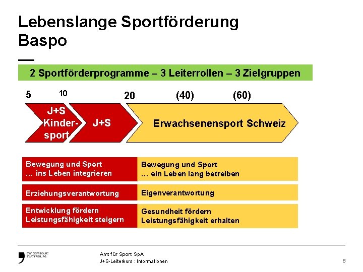 Lebenslange Sportförderung Baspo — 2 Sportförderprogramme – 3 Leiterrollen – 3 Zielgruppen 5 10