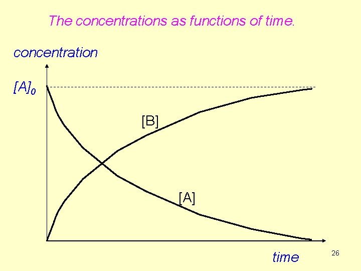 The concentrations as functions of time. concentration [A]0 [B] [A] time 26 