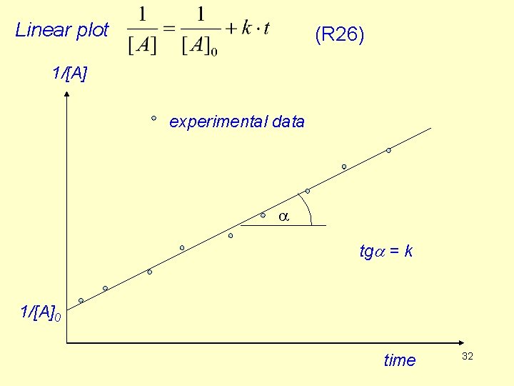 Linear plot (R 26) 1/[A] experimental data a tga = k 1/[A]0 time 32
