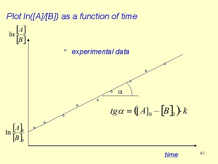 Plot ln([A]/[B]) as a function of time experimental data a time 41 