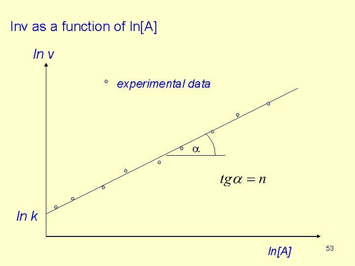 lnv as a function of ln[A] ln v experimental data a ln k ln[A]