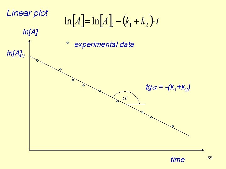 Linear plot ln[A] experimental data ln[A]0 tga = -(k 1+k 2) a time 69