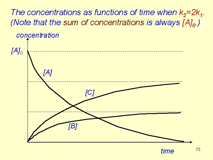 The concentrations as functions of time when k 2=2 k 1. (Note that the