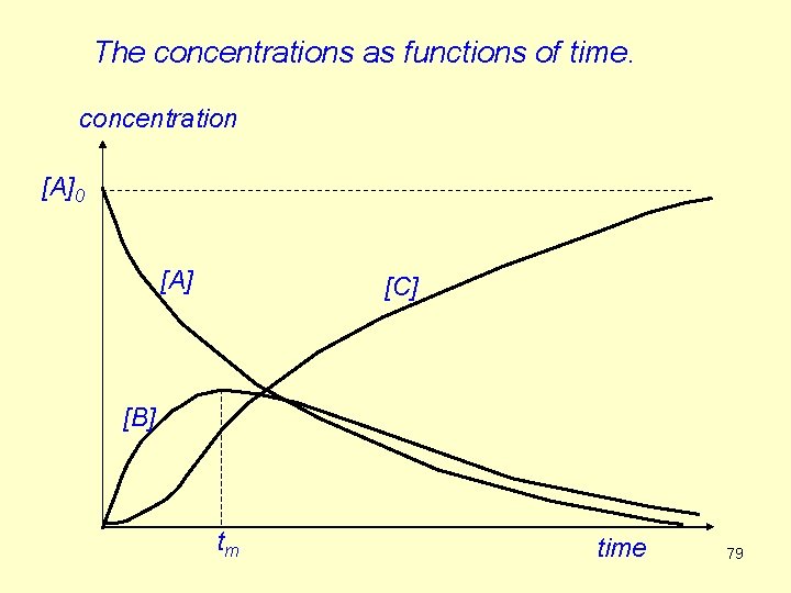 The concentrations as functions of time. concentration [A]0 [A] [C] [B] tm time 79