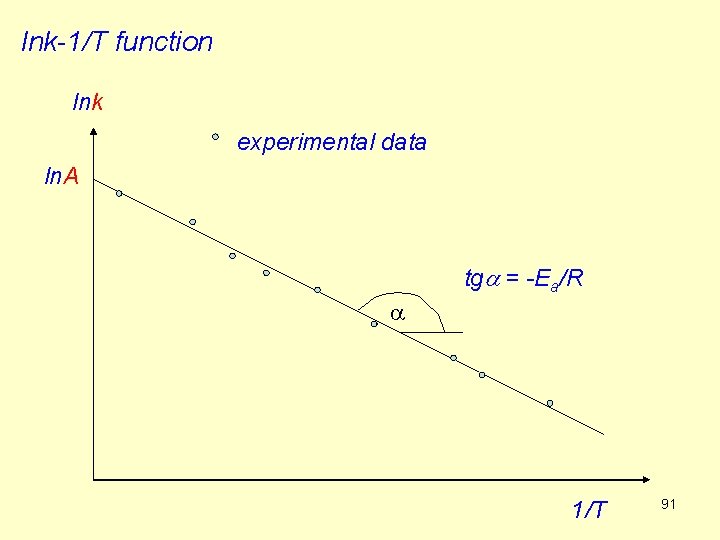 lnk-1/T function lnk experimental data ln. A tga = -Ea/R a 1/T 91 