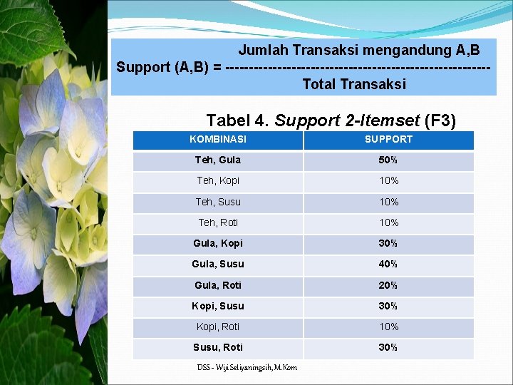 Jumlah Transaksi mengandung A, B Support (A, B) = ----------------------------Total Transaksi Tabel 4. Support