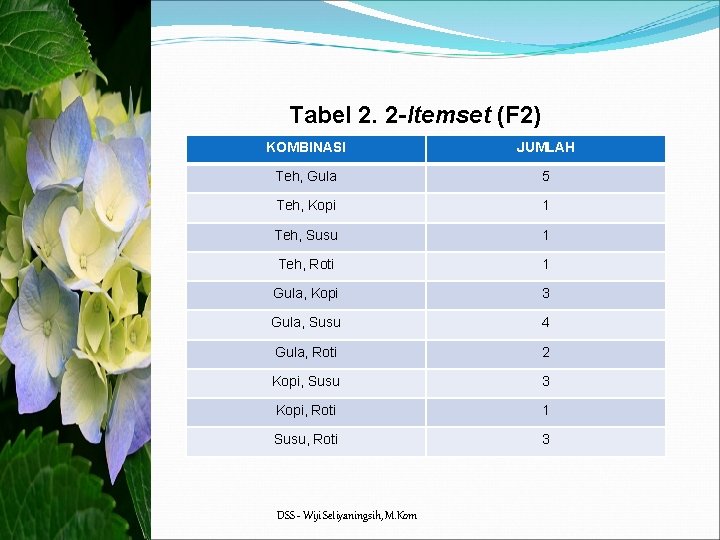 Tabel 2. 2 -Itemset (F 2) KOMBINASI JUMLAH Teh, Gula 5 Teh, Kopi 1