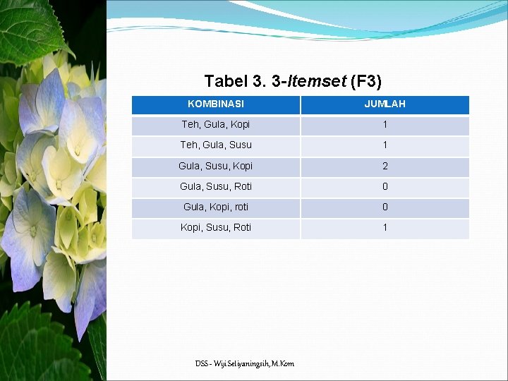 Tabel 3. 3 -Itemset (F 3) KOMBINASI JUMLAH Teh, Gula, Kopi 1 Teh, Gula,