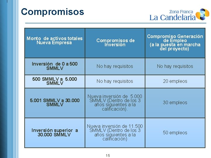 Compromisos Monto de activos totales Nueva Empresa Compromisos de Inversión Compromiso Generación de Empleo