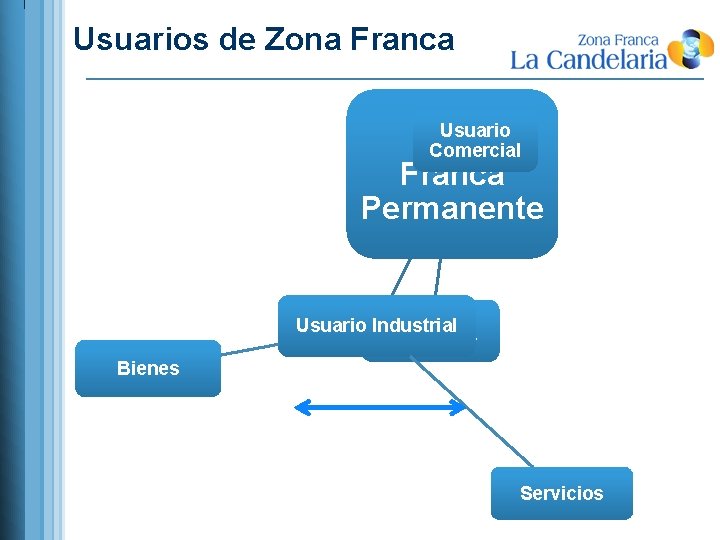 Usuarios de Zona Franca Usuario Zona Comercial Franca Permanente Usuario Industrial Operador Bienes Servicios