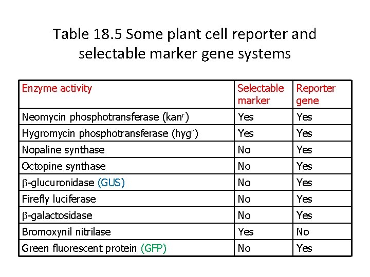 Table 18. 5 Some plant cell reporter and selectable marker gene systems Enzyme activity