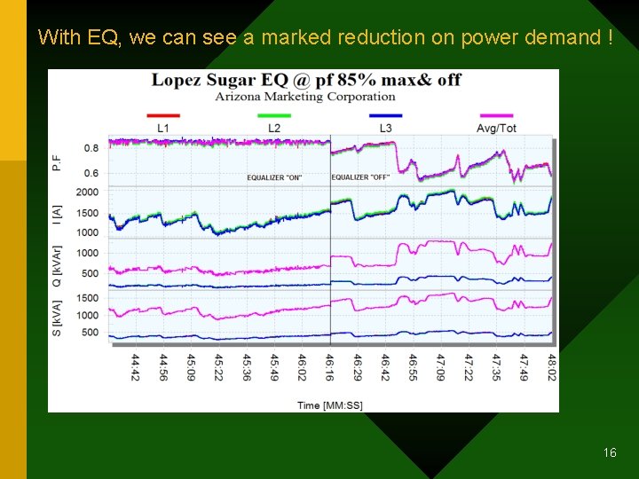 With EQ, we can see a marked reduction on power demand ! 16 