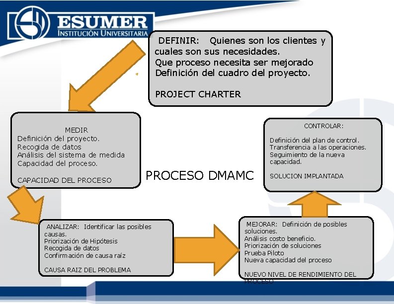 DEFINIR: Quienes son los clientes y cuales son sus necesidades. Que proceso necesita DEFINIR: Quienes son los clientes y cuales son sus necesidades. Que proceso necesita