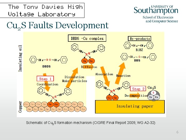 Cu 2 S Faults Development DBS DBDS Schematic of Cu 2 S formation mechanism