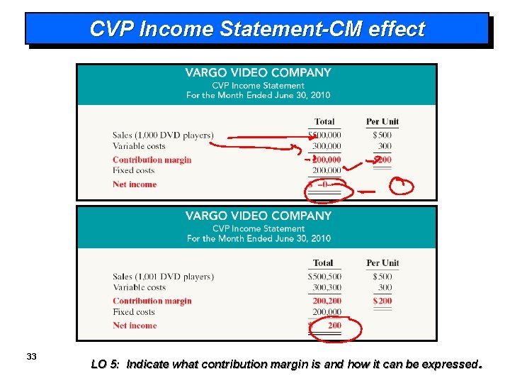 CVP Income Statement-CM effect 33 LO 5: Indicate what contribution margin is and how