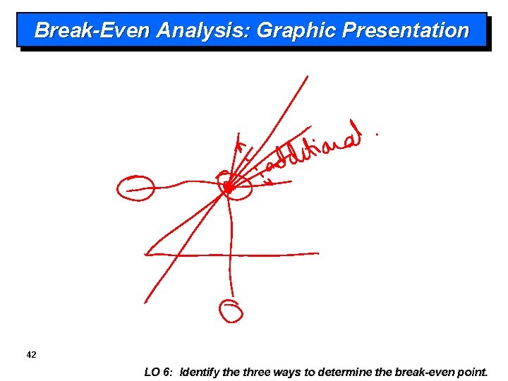 Break-Even Analysis: Graphic Presentation 42 LO 6: Identify the three ways to determine the