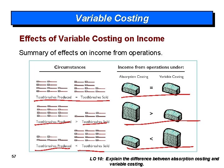 Variable Costing Effects of Variable Costing on Income Summary of effects on income from