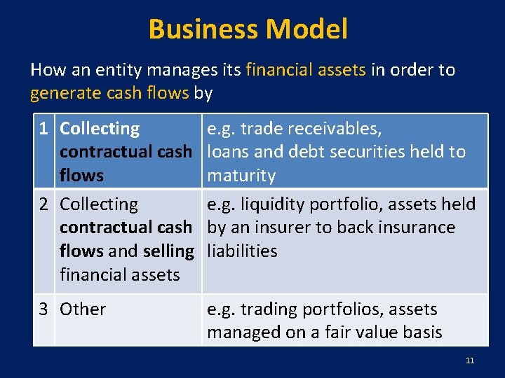 Business Model How an entity manages its financial assets in order to generate cash