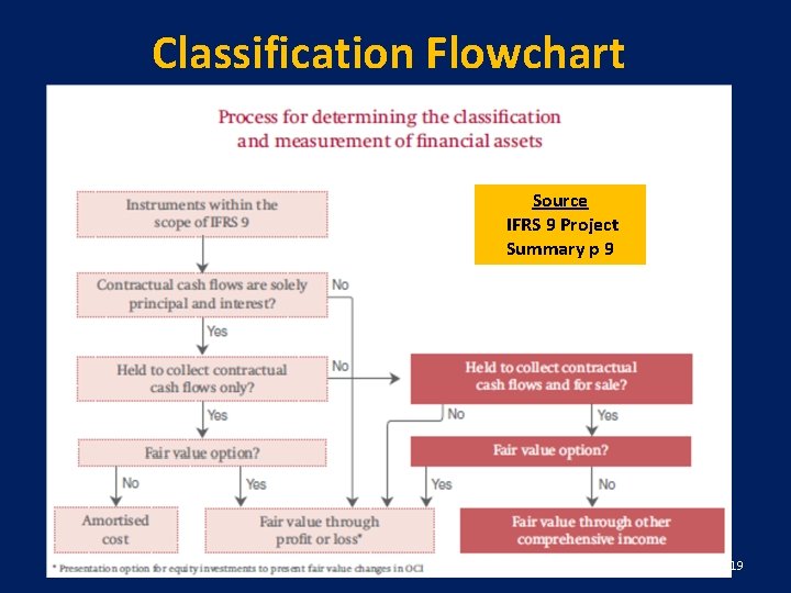 Classification Flowchart Source IFRS 9 Project Summary p 9 19 