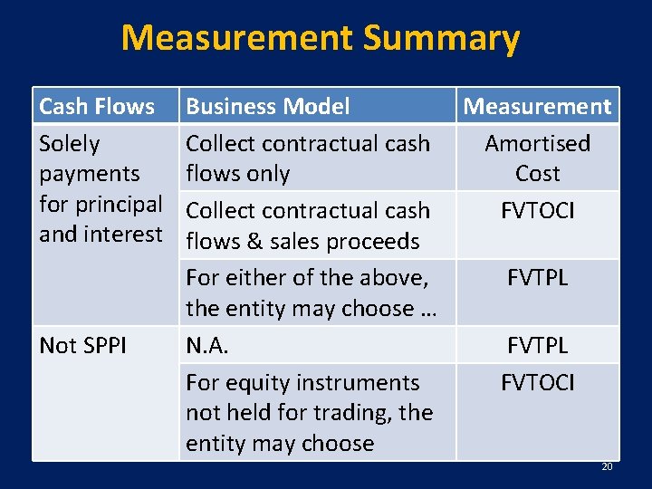 Measurement Summary Cash Flows Solely payments for principal and interest Not SPPI Business Model