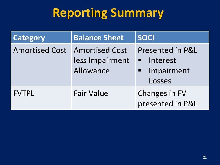 Reporting Summary Category Balance Sheet Amortised Cost less Impairment Allowance FVTPL Fair Value SOCI