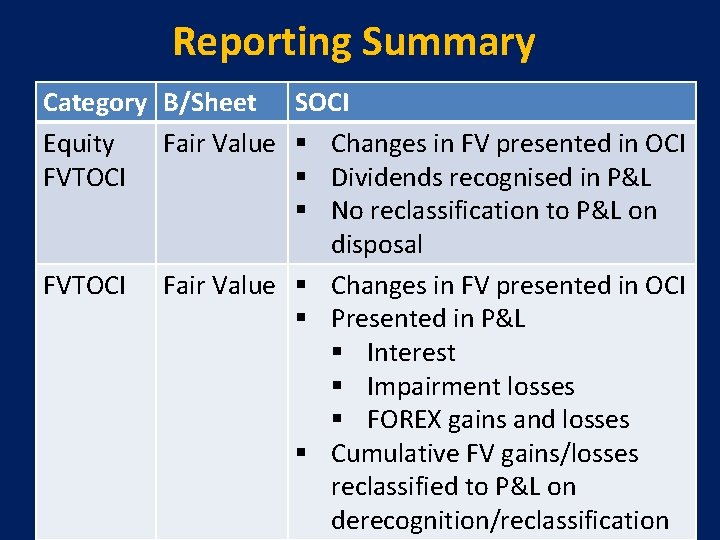 Reporting Summary Category B/Sheet SOCI Equity Fair Value § Changes in FV presented in