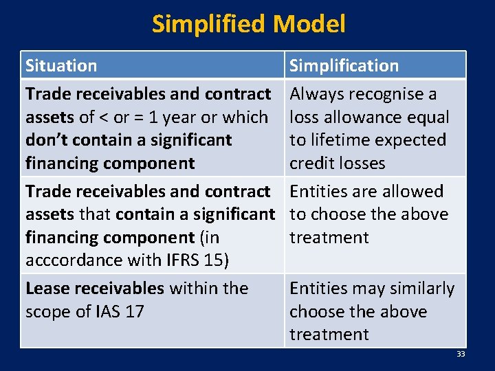 Simplified Model Situation Trade receivables and contract assets of < or = 1 year