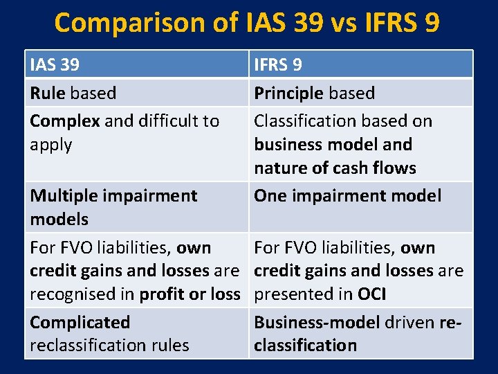 Comparison of IAS 39 vs IFRS 9 IAS 39 Rule based Complex and difficult