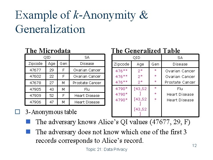 Example of k-Anonymity & Generalization The Microdata The Generalized Table QID SA SA Zipcode