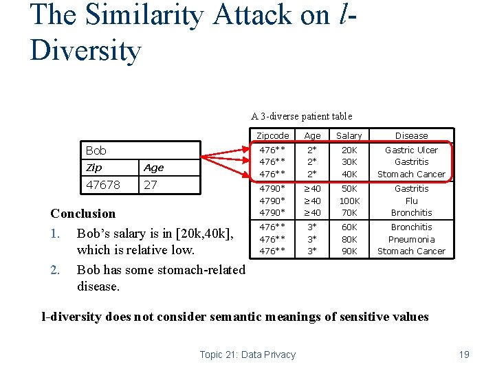 The Similarity Attack on l. Diversity A 3 -diverse patient table Bob Zip Age