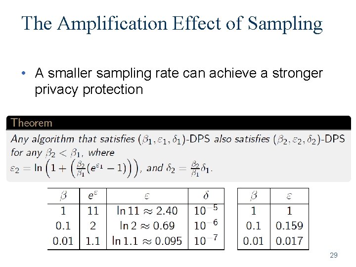 The Amplification Effect of Sampling • A smaller sampling rate can achieve a stronger