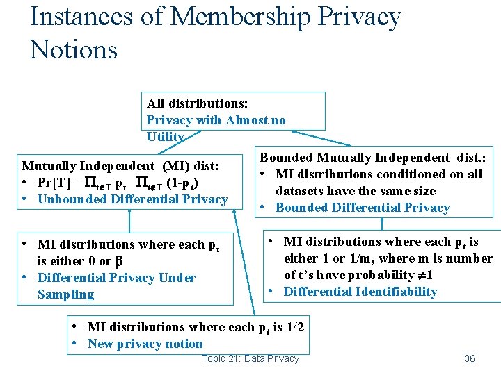 Instances of Membership Privacy Notions All distributions: Privacy with Almost no Utility Mutually Independent