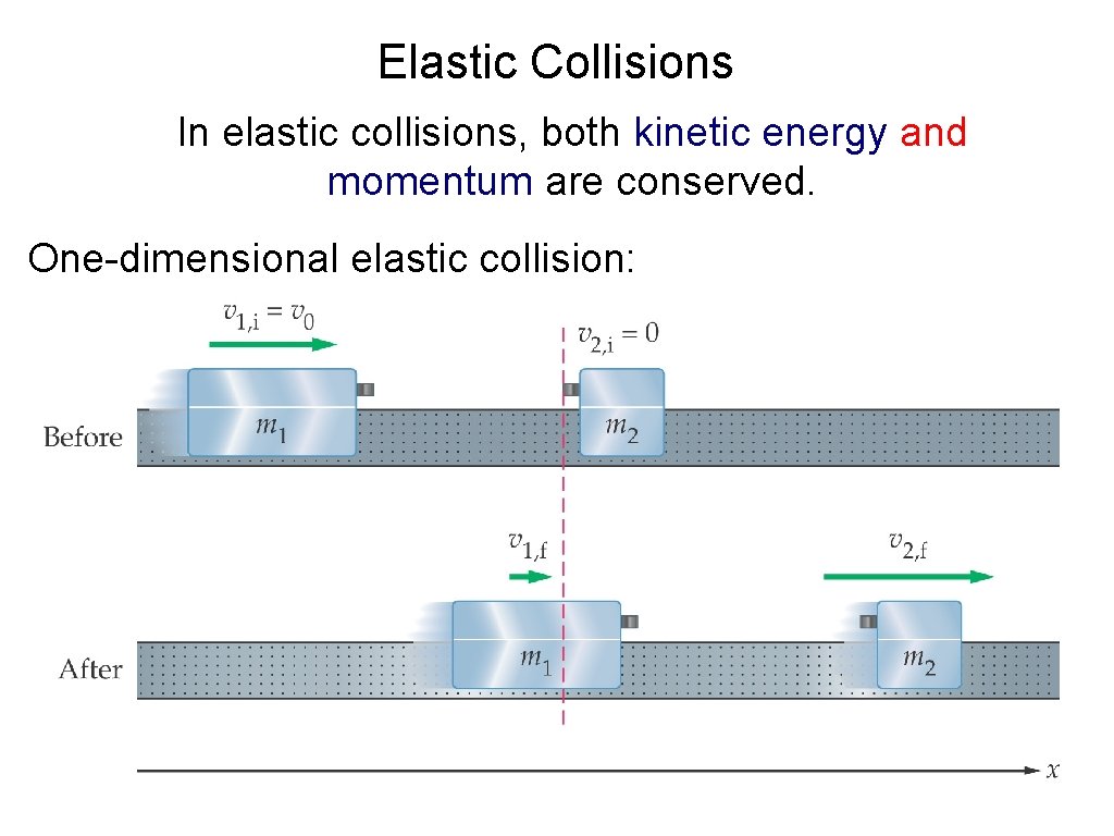 Elastic Collisions In elastic collisions, both kinetic energy and momentum are conserved. One-dimensional elastic