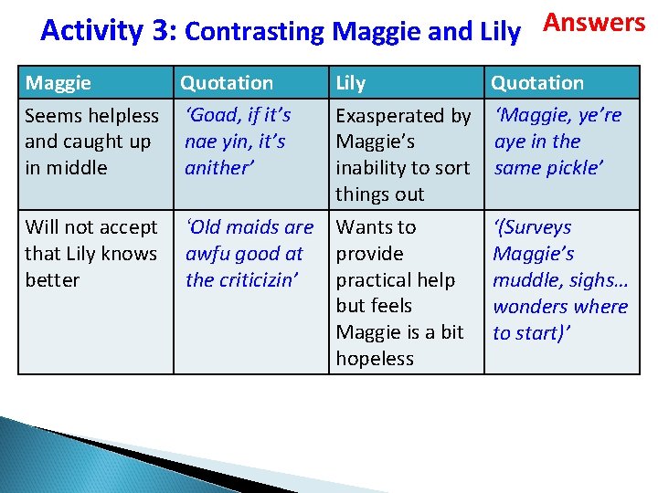 Activity 3: Contrasting Maggie and Lily Answers Maggie Seems helpless and caught up in