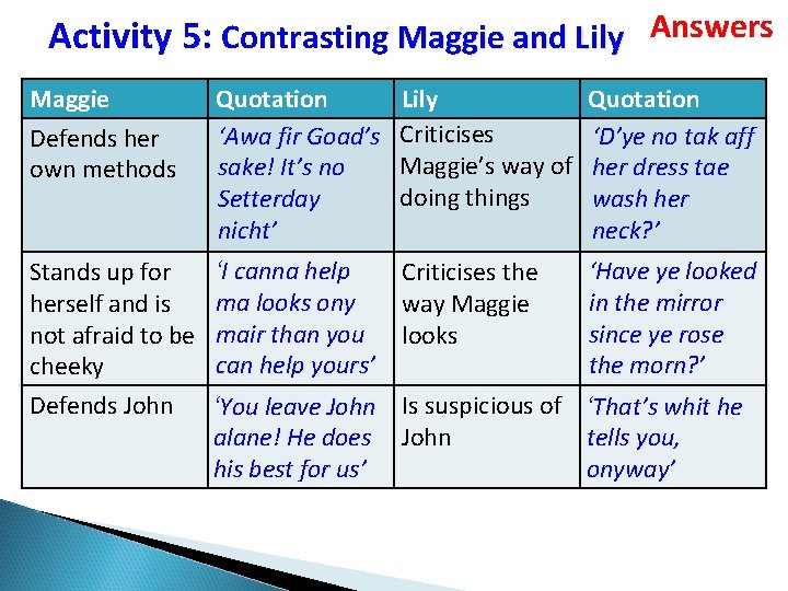 Activity 5: Contrasting Maggie and Lily Answers Maggie Defends her own methods Quotation ‘Awa
