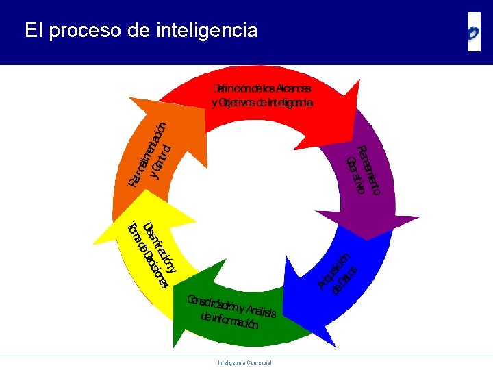 El proceso de inteligencia Inteligencia Comercial 