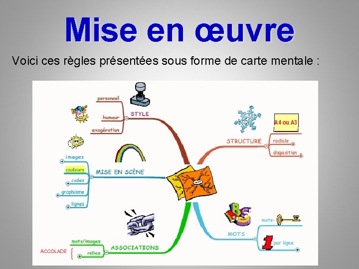 Mise en œuvre Voici ces règles présentées sous forme de carte mentale : Mise en œuvre Voici ces règles présentées sous forme de carte mentale :