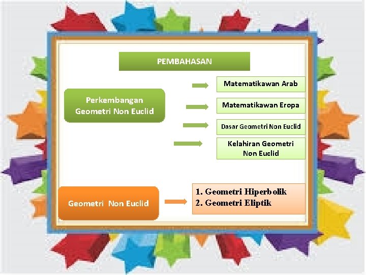PEMBAHASAN Matematikawan Arab Perkembangan Geometri Non Euclid Matematikawan Eropa Dasar Geometri Non Euclid Kelahiran PEMBAHASAN Matematikawan Arab Perkembangan Geometri Non Euclid Matematikawan Eropa Dasar Geometri Non Euclid Kelahiran
