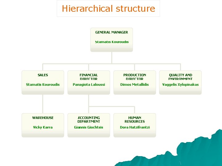 Hierarchical structure 