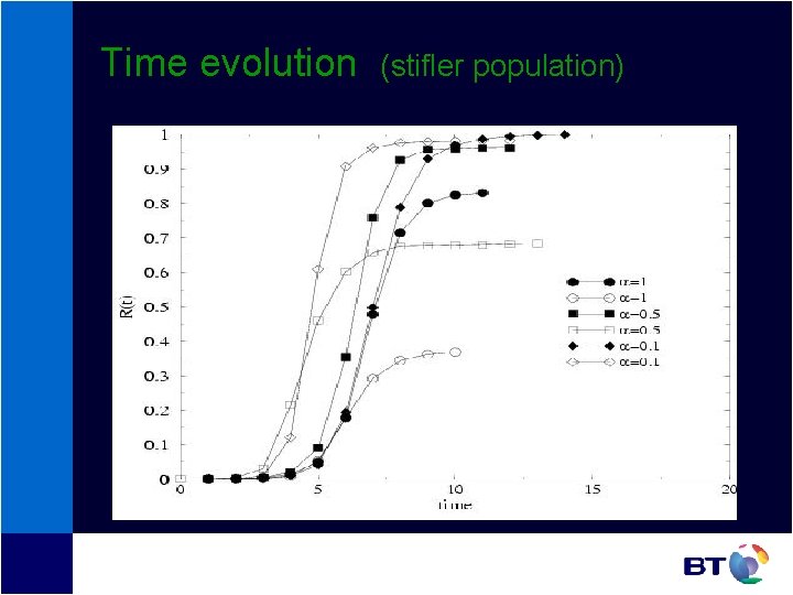 Time evolution (stifler population) Time evolution (stifler population)