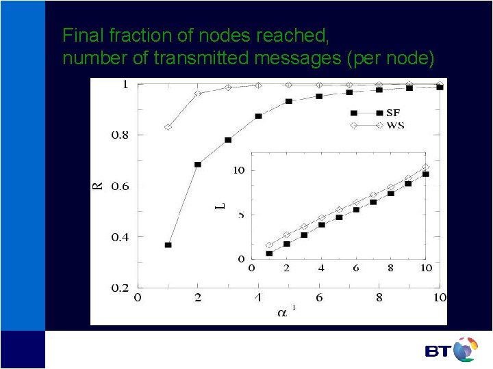 Final fraction of nodes reached, number of transmitted messages (per node) Final fraction of nodes reached, number of transmitted messages (per node)