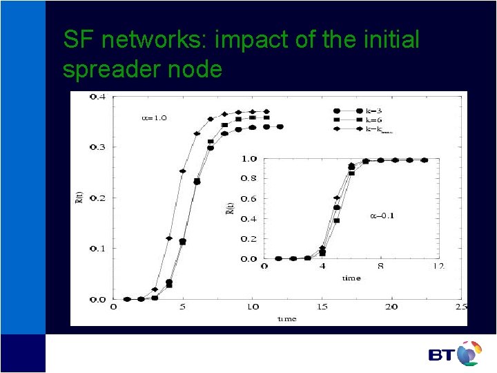 SF networks: impact of the initial spreader node SF networks: impact of the initial spreader node